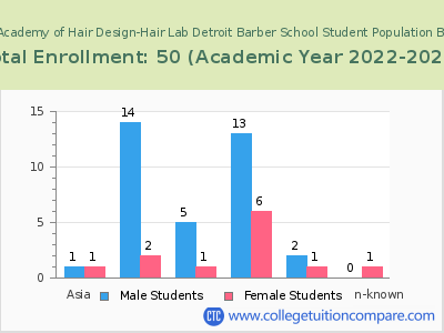Taylor Andrews Academy of Hair Design-Hair Lab Detroit Barber School 2023 Student Population by Gender and Race chart