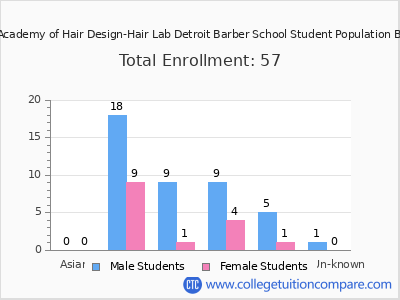 Taylor Andrews Academy of Hair Design-Hair Lab Detroit Barber School 2025 Student Population by Gender and Race chart