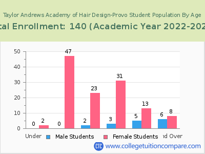 Taylor Andrews Academy of Hair Design-Provo 2023 Student Population by Age chart