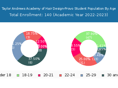 Taylor Andrews Academy of Hair Design-Provo 2023 Student Population Age Diversity Pie chart