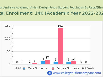 Taylor Andrews Academy of Hair Design-Provo 2023 Student Population by Gender and Race chart