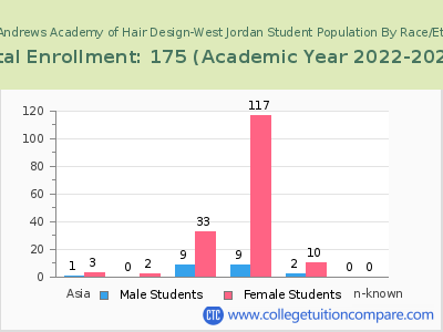 Taylor Andrews Academy of Hair Design-West Jordan 2023 Student Population by Gender and Race chart