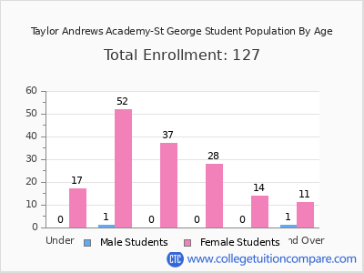 Taylor Andrews Academy-St George 2024 Student Population by Age chart