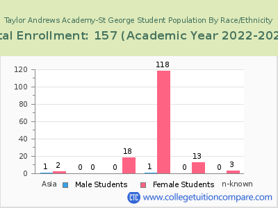 Taylor Andrews Academy-St George 2023 Student Population by Gender and Race chart