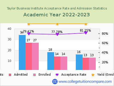 Taylor Business Institute 2023 Acceptance Rate By Gender chart