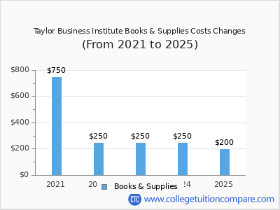 Taylor Business Institute 2025 books & supplies cost chart