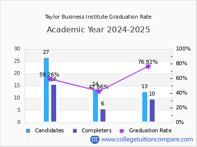 Taylor Business Institute graduation rate by gender