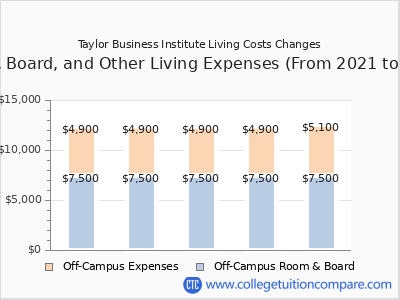 Taylor Business Institute 2025 room & board cost chart