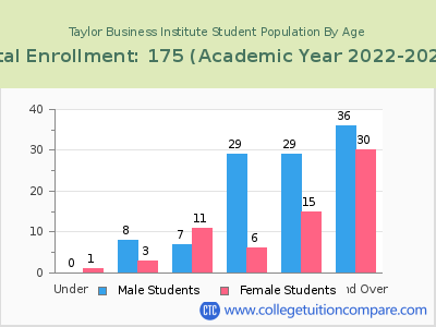 Taylor Business Institute 2023 Student Population by Age chart