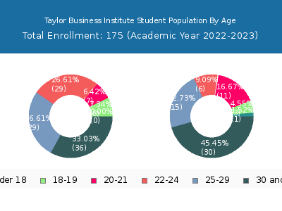 Taylor Business Institute 2023 Student Population Age Diversity Pie chart