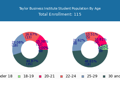 Taylor Business Institute 2025 Student Population Age Diversity Pie chart