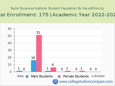 Taylor Business Institute 2023 Student Population by Gender and Race chart