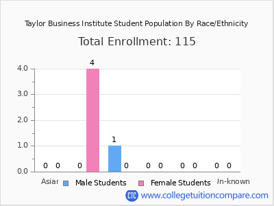 Taylor Business Institute 2025 Student Population by Gender and Race chart