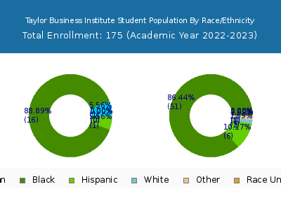 Taylor Business Institute 2023 Student Population by Gender and Race chart