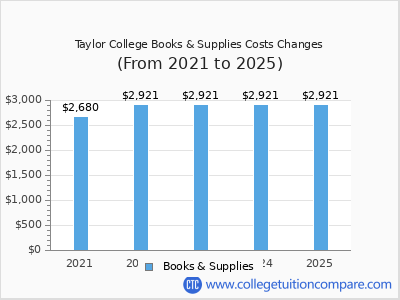 Taylor College 2025 books & supplies cost chart