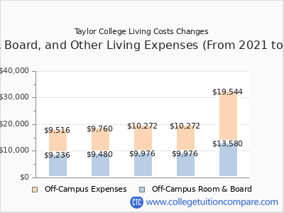 Taylor College 2025 room & board cost chart