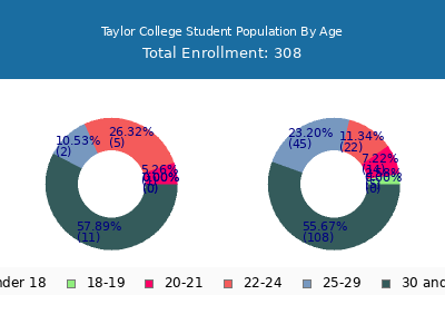 Taylor College 2024 Student Population Age Diversity Pie chart