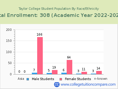 Taylor College 2023 Student Population by Gender and Race chart