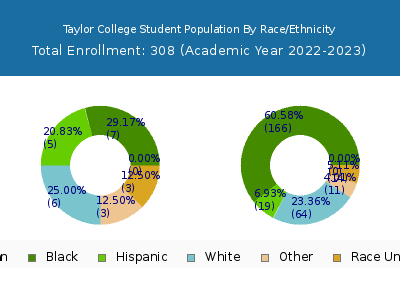 Taylor College 2023 Student Population by Gender and Race chart