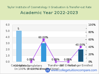 Taylor Institute of Cosmetology II 2023 Graduation Rate chart