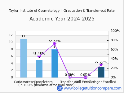 Taylor Institute of Cosmetology II 2025 Graduation Rate chart