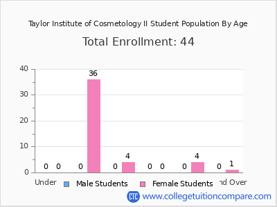 Taylor Institute of Cosmetology II 2024 Student Population by Age chart