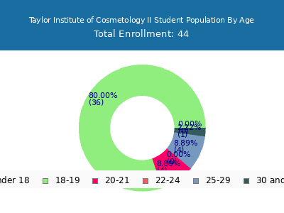 Taylor Institute of Cosmetology II 2024 Student Population Age Diversity Pie chart