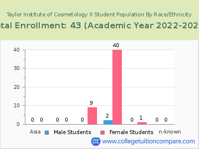 Taylor Institute of Cosmetology II 2023 Student Population by Gender and Race chart