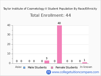 Taylor Institute of Cosmetology II 2025 Student Population by Gender and Race chart