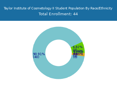 Taylor Institute of Cosmetology II 2025 Student Population by Gender and Race chart