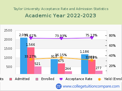 Taylor University 2023 Acceptance Rate By Gender chart