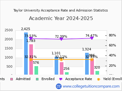 Taylor University 2025 Acceptance Rate By Gender chart