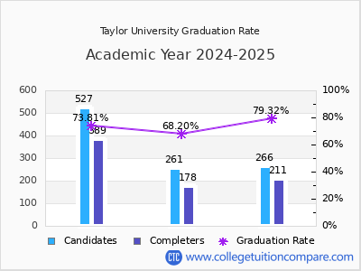 Taylor University graduation rate by gender