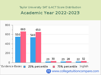 Taylor University 2023 SAT and ACT Score Chart