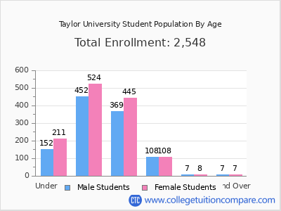 Taylor University 2024 Student Population by Age chart