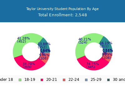 Taylor University 2024 Student Population Age Diversity Pie chart