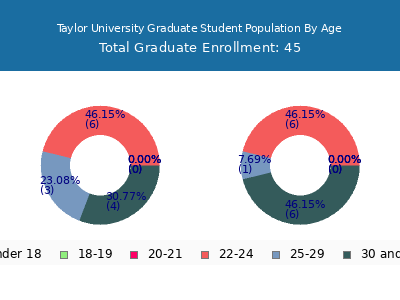 Taylor University 2024 Graduate Enrollment Age Diversity Pie chart