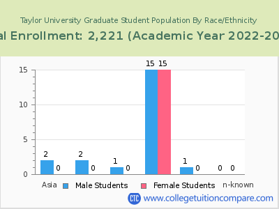 Taylor University 2023 Graduate Enrollment by Gender and Race chart