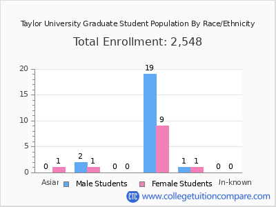 Taylor University 2025 Graduate Enrollment by Gender and Race chart