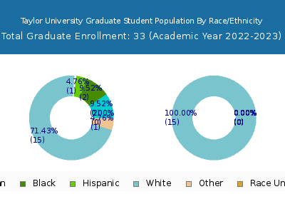 Taylor University 2023 Graduate Enrollment by Gender and Race chart