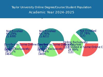 Taylor University 2025 Online Student Population chart