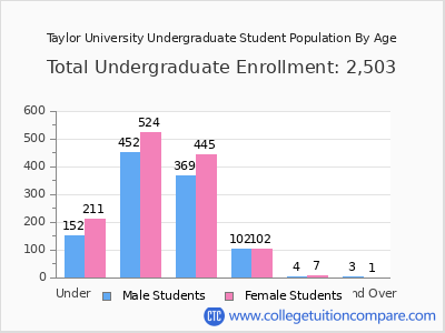 Taylor University 2024 Undergraduate Enrollment by Age chart