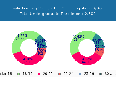 Taylor University 2024 Undergraduate Enrollment Age Diversity Pie chart