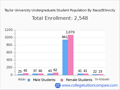 Taylor University 2025 Undergraduate Enrollment by Gender and Race chart