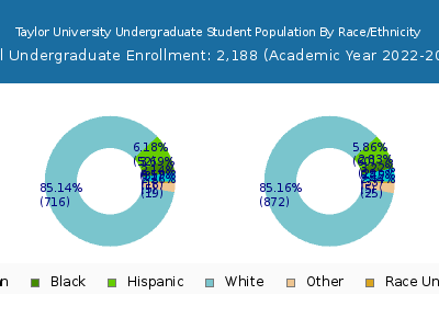 Taylor University 2023 Undergraduate Enrollment by Gender and Race chart