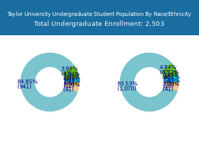 Taylor University 2025 Undergraduate Enrollment by Gender and Race chart