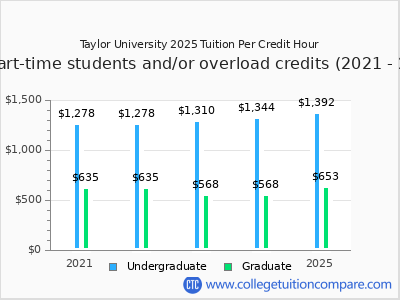 Taylor University 2025 cost per credit hour chart