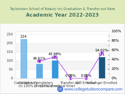 Taylortown School of Beauty Inc 2023 Graduation Rate chart