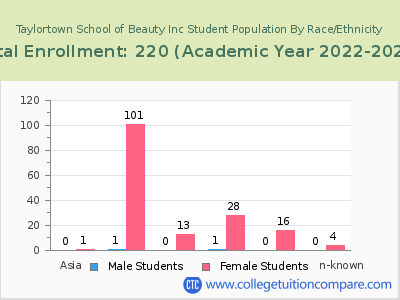 Taylortown School of Beauty Inc 2023 Student Population by Gender and Race chart