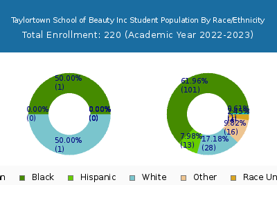 Taylortown School of Beauty Inc 2023 Student Population by Gender and Race chart